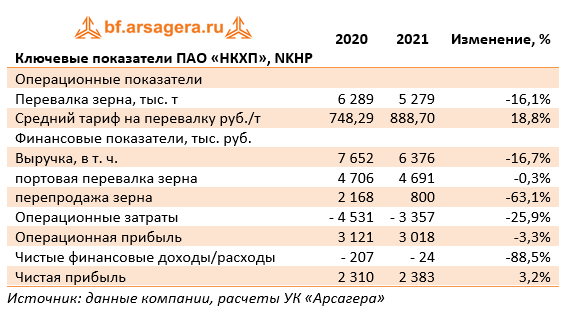 Ключевые показатели ПАО «НКХП», NKHP (NKHP), 2021