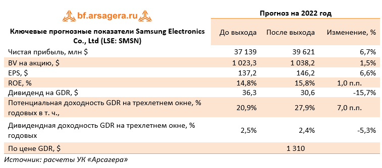 Ключевые прогнозные показатели Samsung Electronics Co., Ltd (LSE: SMSN) (SMSN), 2021