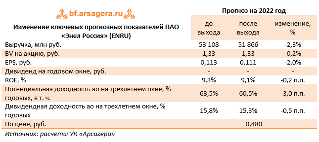 Изменение ключевых прогнозных показателей ПАО «Энел Россия» (ENRU) (ENRU), 1Q2022