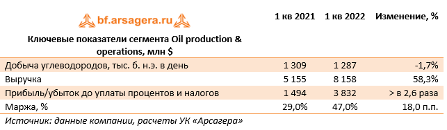 Ключевые показатели сегмента Oil production & operations, млн $ (BP), 1Q2022