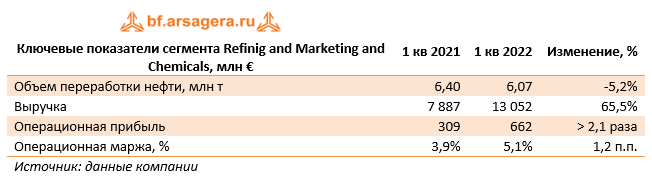 Ключевые показатели сегмента Refinig and Marketing and Chemicals, млн € (E), 1Q2022