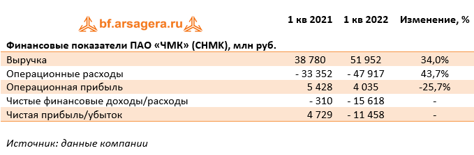 Финансовые показатели ПАО «ЧМК» (CHMK), млн руб. (CHMK), 1Q2022