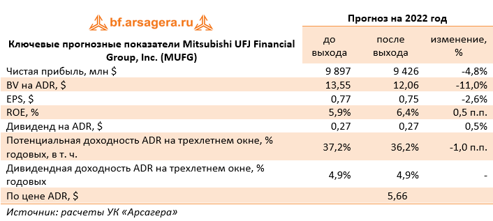Ключевые прогнозные показатели Mitsubishi UFJ Financial Group, Inc. (MUFG) (MUFG), 2021