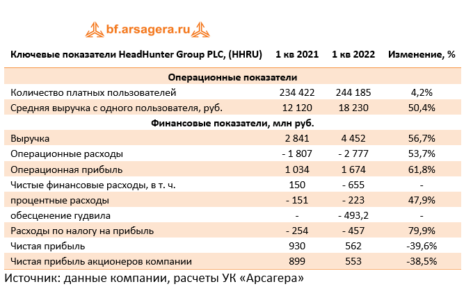 Ключевые показатели HeadHunter Group PLC, (HHRU) (HHRU), 1Q2022