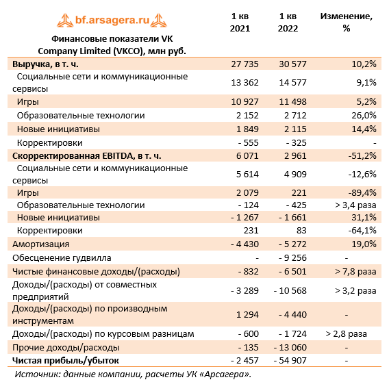 Финансовые показатели VK
Company Limited (VKCO), млн руб. (VKCO), 1Q2022