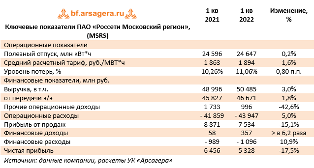 Ключевые показатели ПАО «Россети Московский регион», (MSRS) (MSRS), 1Q2022