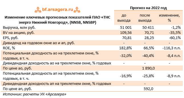Изменение ключевых прогнозных показателей ПАО «ТНС энерго Нижний Новгород», (NNSB, NNSBP) (NNSB), 1Q2022