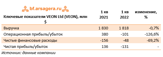 Ключевые показатели VEON Ltd (VEON), млн $ (VEON), 1Q2022