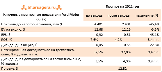 Ключевые прогнозные показатели Ford Motor Co. (F) (F), 1H2022