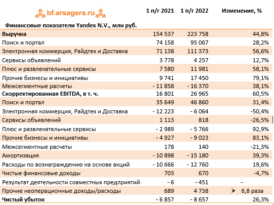 Финансовые показатели Yandex N.V., млн руб. (YNDX), 1H2022