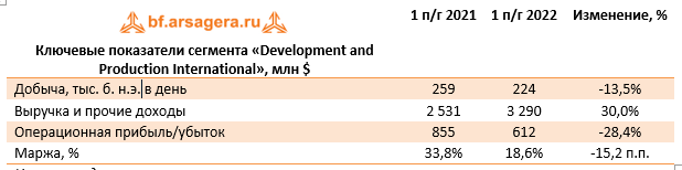 Ключевые показатели сегмента «Development and Production International», млн $ (EQNR), 1H2022