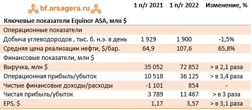 Ключевые показатели Equinor ASA, млн $ (EQNR), 1H2022