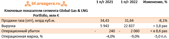 Ключевые показатели сегмента Global Gas & LNG Portfolio, млн € (E), 1H2022