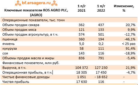 Ключевые показатели ROS AGRO PLC, (AGRO) (AGRO), 1H2022