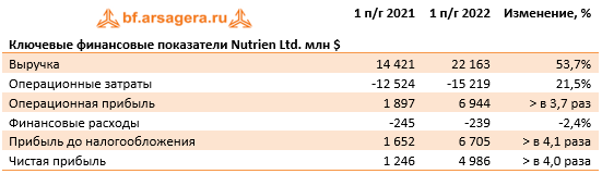 Ключевые финансовые показатели Nutrien Ltd. млн $ (NTR), 1H2022