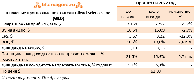 Ключевые прогнозные показатели Gilead Sciences Inc. (GILD) (GILD), 1H2022