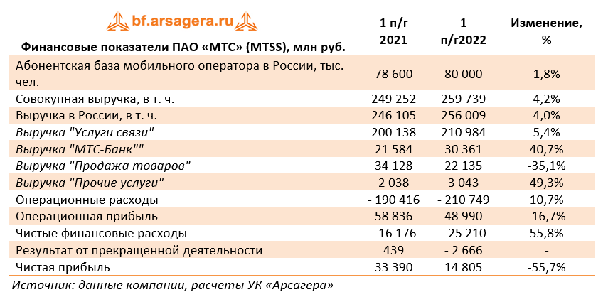 Финансовые показатели ПАО «МТС» (MTSS), млн руб. (MTSS), 1h2022