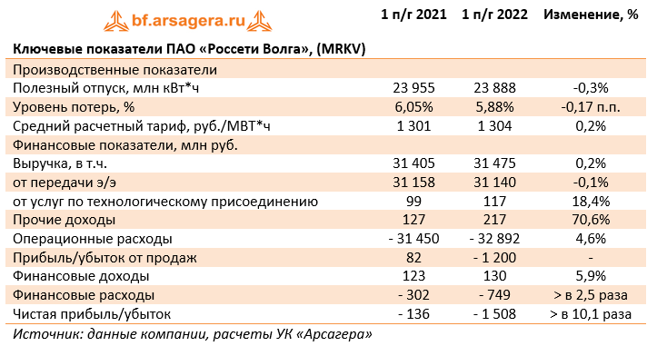 Ключевые показатели ПАО «Россети Волга», (MRKV) (MRKV), 1H2022