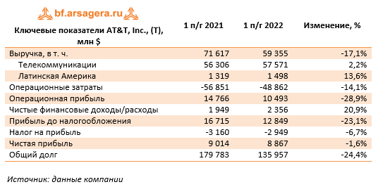 Ключевые показатели AT&T, Inc., (T), млн $ (T), 1H2022