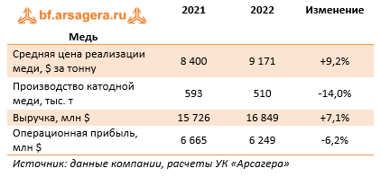 Медь (BHP), 2022