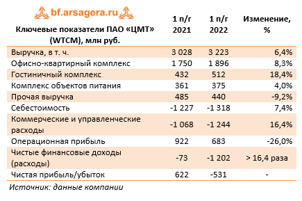 Ключевые показатели ПАО «ЦМТ» (WTCM), млн руб. (WTCM), 1H2022