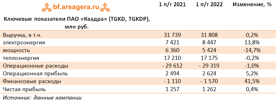 Ключевые показатели ПАО «Квадра» (TGKD, TGKDP), млн руб. (TGKD), 1H2022