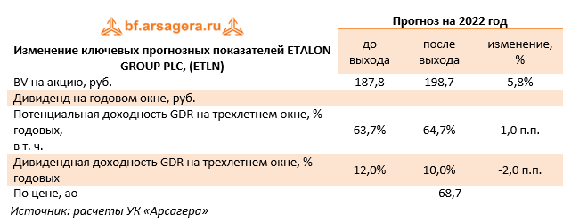 Изменение ключевых прогнозных показателей ETALON GROUP PLC, (ETLN) (ETLN), 1H2022