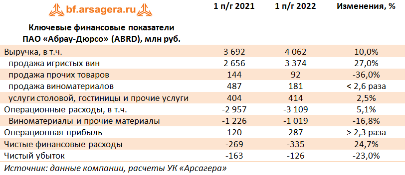 Ключевые финансовые показатели ПАО «Абрау – Дюрсо» (ABRD), млн руб. (ABRD), 1H2022