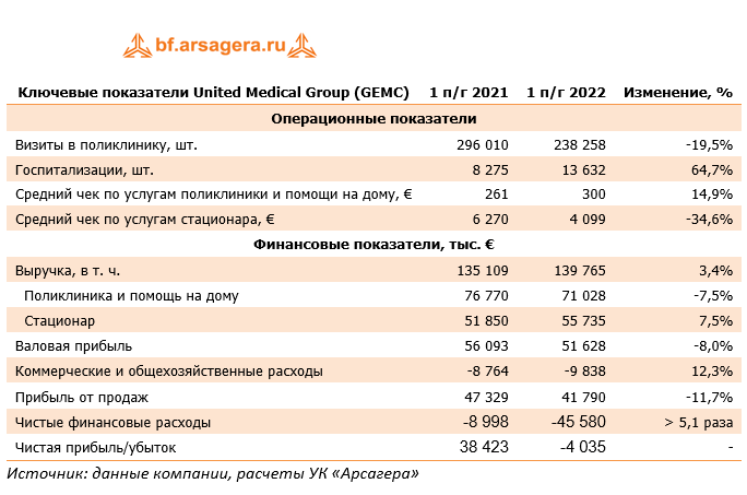 Ключевые показатели United Medical Group (GEMC) (GEMC), 1H2022
