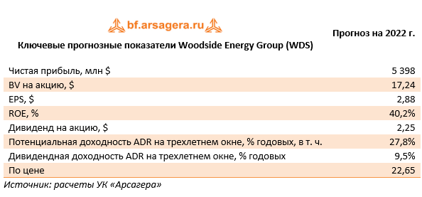 Ключевые прогнозные показатели Woodside Energy Group (WDS) (WDS), 1H2022