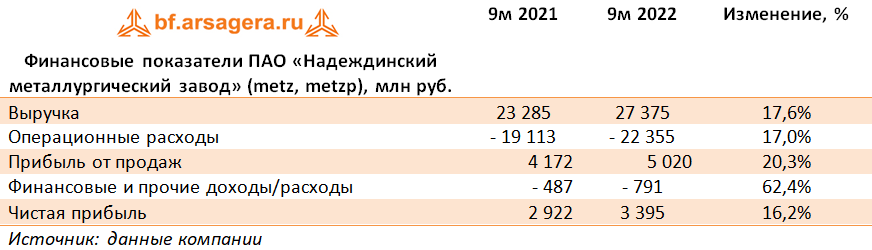 Финансовые показатели ПАО «Надеждинский металлургический завод» (metz,metzp), млн руб. (METZ), 9M2022