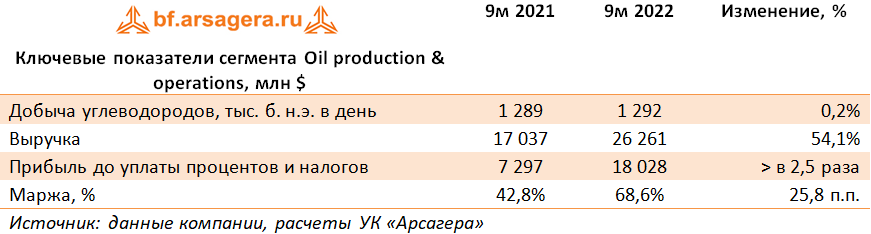 Ключевые показатели сегмента Oil production & operations, млн $ (BP), 9М2022