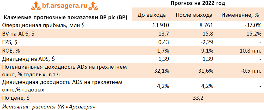 Ключевые прогнозные показатели  BP plc (BP) (BP), 9М2022