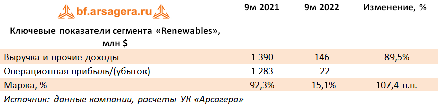 Ключевые показатели сегмента «Renewables», млн $ (EQNR), 9M2022