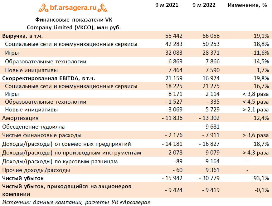 Финансовые показатели VK
Company Limited (VKCO), млн руб. (VKCO), 3Q2022