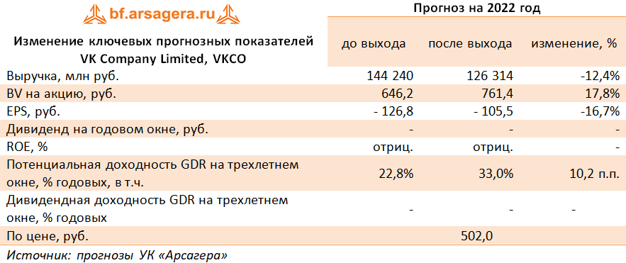 Изменение ключевых прогнозных показателей VK
Company Limited, VKCO (VKCO), 3Q2022