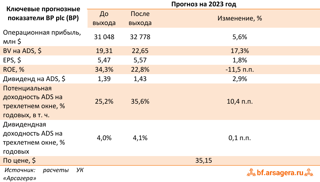 Ключевые прогнозные показатели BP plc (BP) (BP), 2022