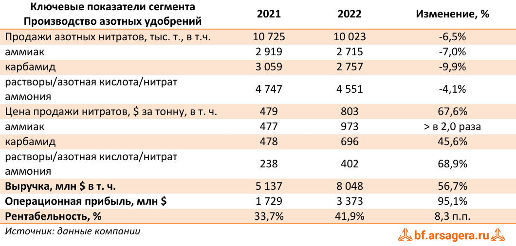 Ключевые показатели сегмента Производство азотных удобрений (NTR), 2022