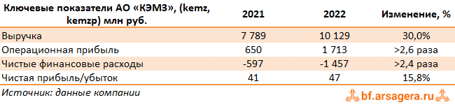 Ключевые показатели Ковровский электромеханический завод, (KEMZ) 2022