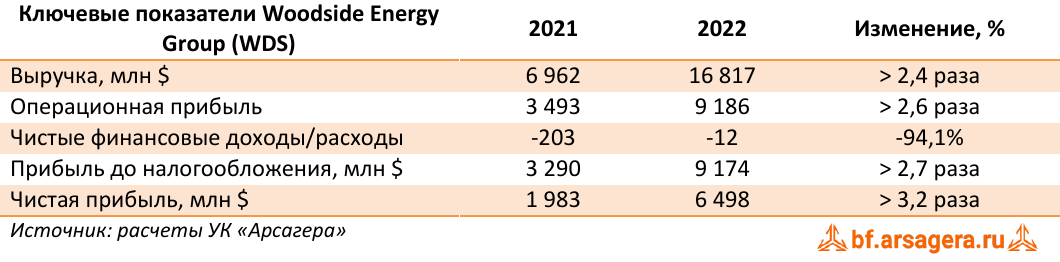 Ключевые показатели Woodside Energy Group (WDS) (WDS), 2022