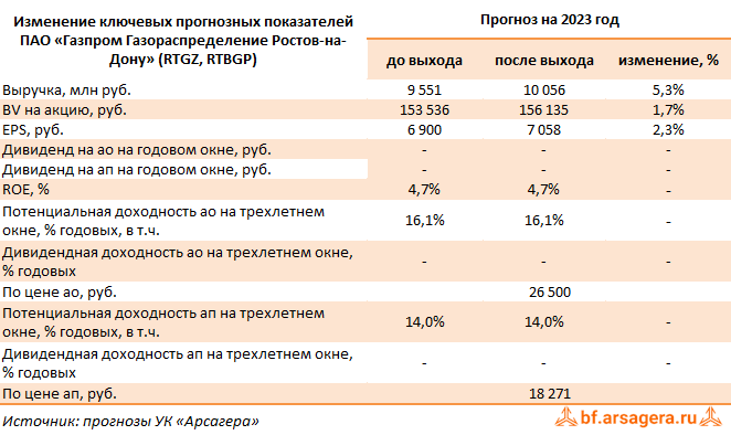 Изменение ключевых прогнозных показателей Газпром газораспределение Ростов-на-Дону, (RTGZ) 2022