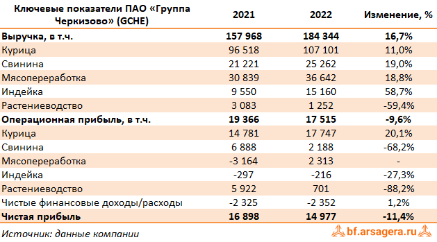 Ключевые показатели Группа Черкизово, (GCHE) 2022