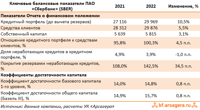 Показатели Сбербанк России, (SBER) FY2022