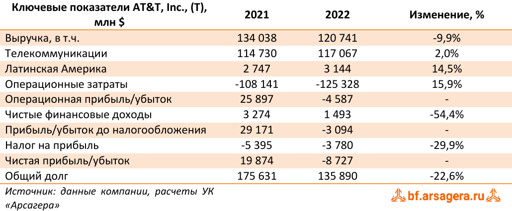 Ключевые показатели AT&T, Inc., (T), млн $ (T), 2022