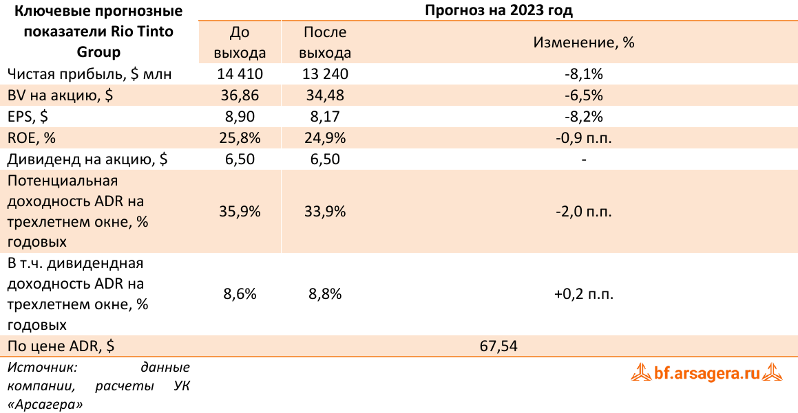 Ключевые прогнозные показатели Rio Tinto Group  (RIO), 2022