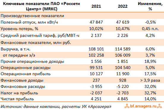 Ключевые показатели Россети Центр, (MRKC) 2022