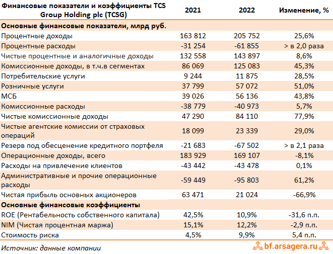 Показатели TCS Group Holding plc, (TCSG) 2022