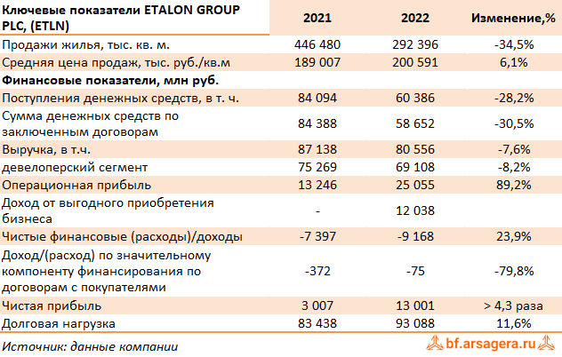 Ключевые показатели ETALON GROUP PLC., (ETLN) 2Q2022
