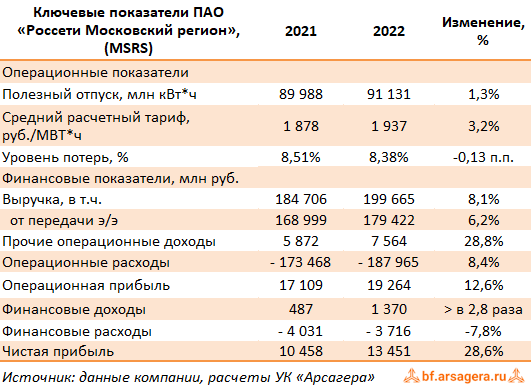 Ключевые показатели Россети Московский регион, (MSRS) 2022