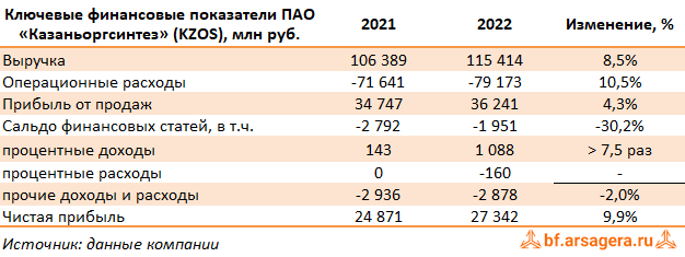 Ключевые показатели Казаньоргсинтез, (KZOS) 2022